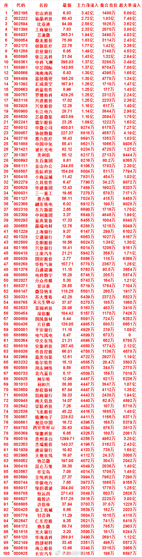 7月28日开盘45分钟，主力资金“买入的”的名单一览！中科飞测：最新价395