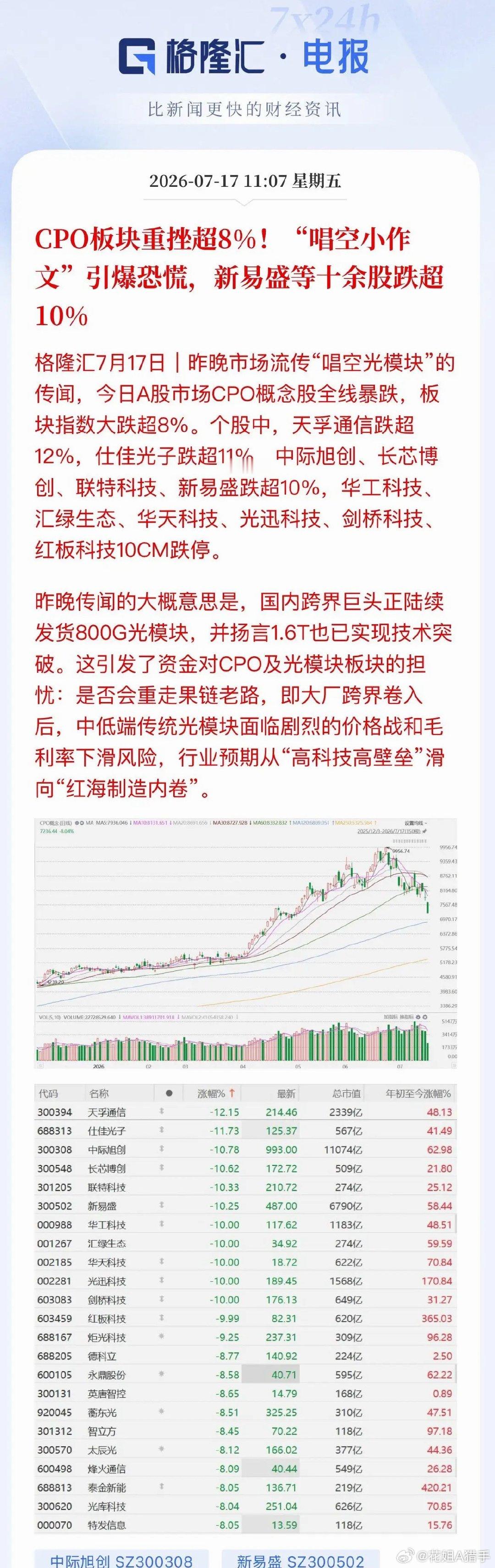 又被网上的小道消息吓得慌不择路跑路了！CPO板块今天直接大跌，到底是谁偷偷在低位