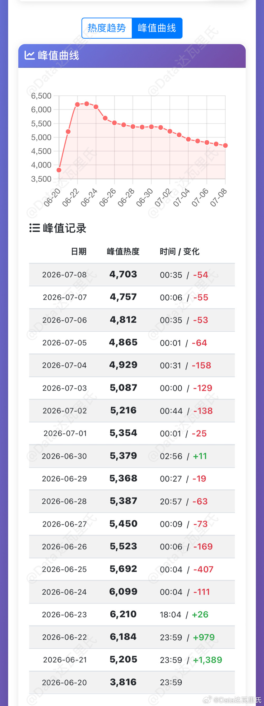 李一桐、曾舜晞、邓为云秀行超点完结🥝爱奇艺站内热度最高6612🔥次日👖优