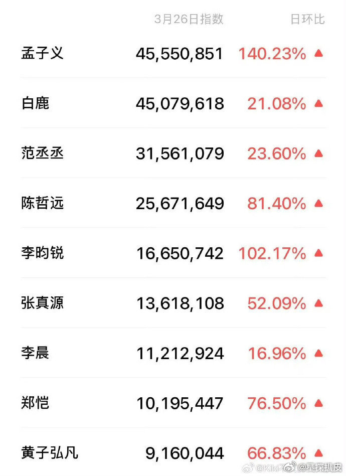 孟子义李昀锐微指跑男成员微指跑男成员微指一览，孟子义李昀锐微指最高，就路透的微指