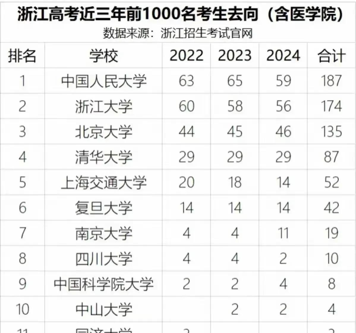 这数字明显不对。浙大绝对超过300。
