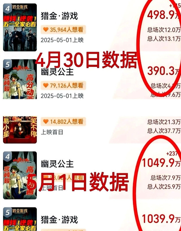 赵丽颖配音的《幽灵公主》票房逆袭《猎金游戏》，票房排名由第五上升至第四。要说