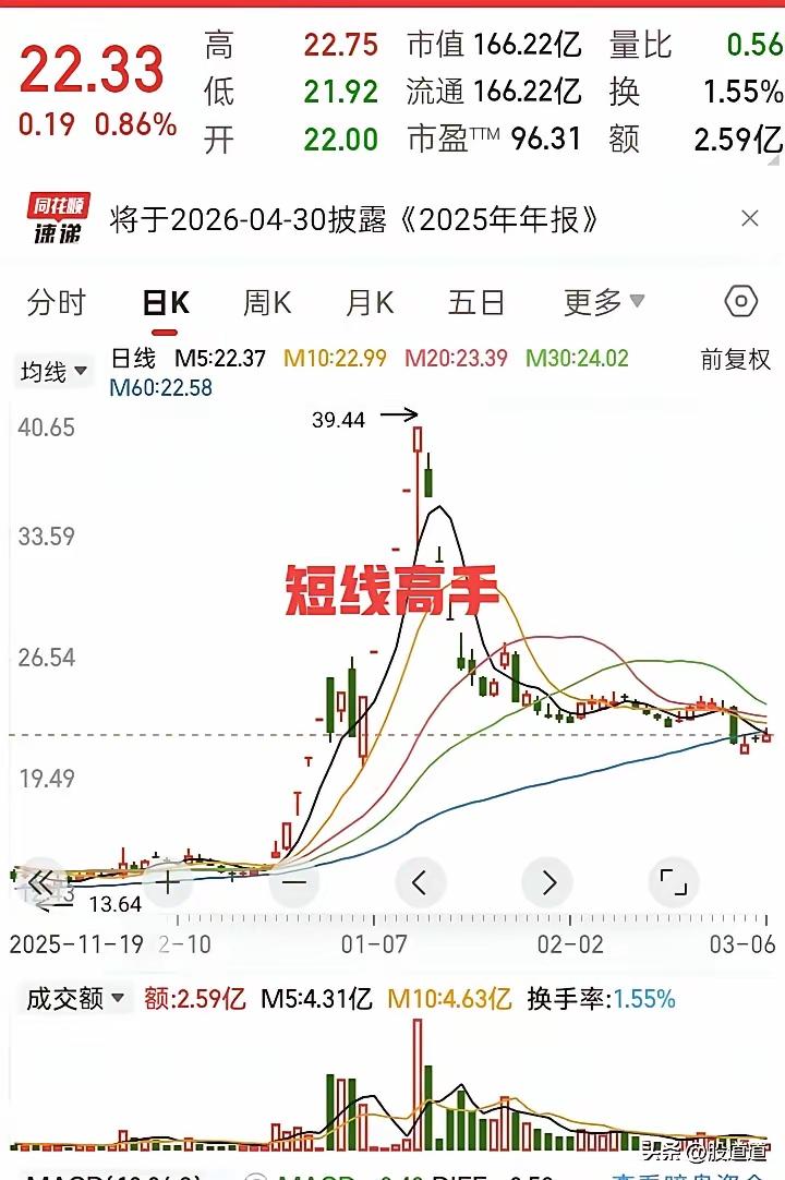 炒股这事儿，我算是摸出点门道了——想赚得狠，还真得敢追涨。别一听追涨就摇头