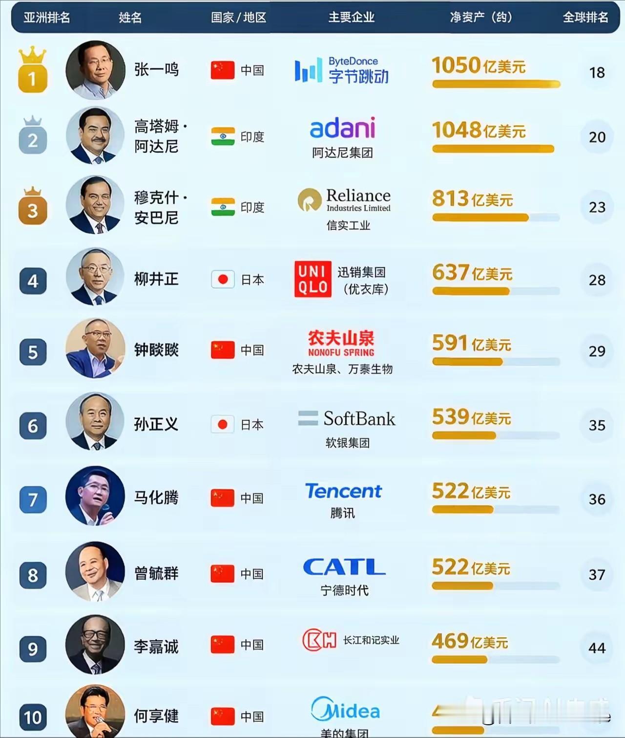 对于我们这样一个追求共同富裕的国家来说，顶级富豪越多，说明我们离共同富裕越远。