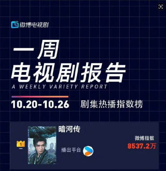 龚俊拿了一周榜1龚俊暗河传拿了一周榜1龚俊这周太能打了!《暗河传》直接包圆了