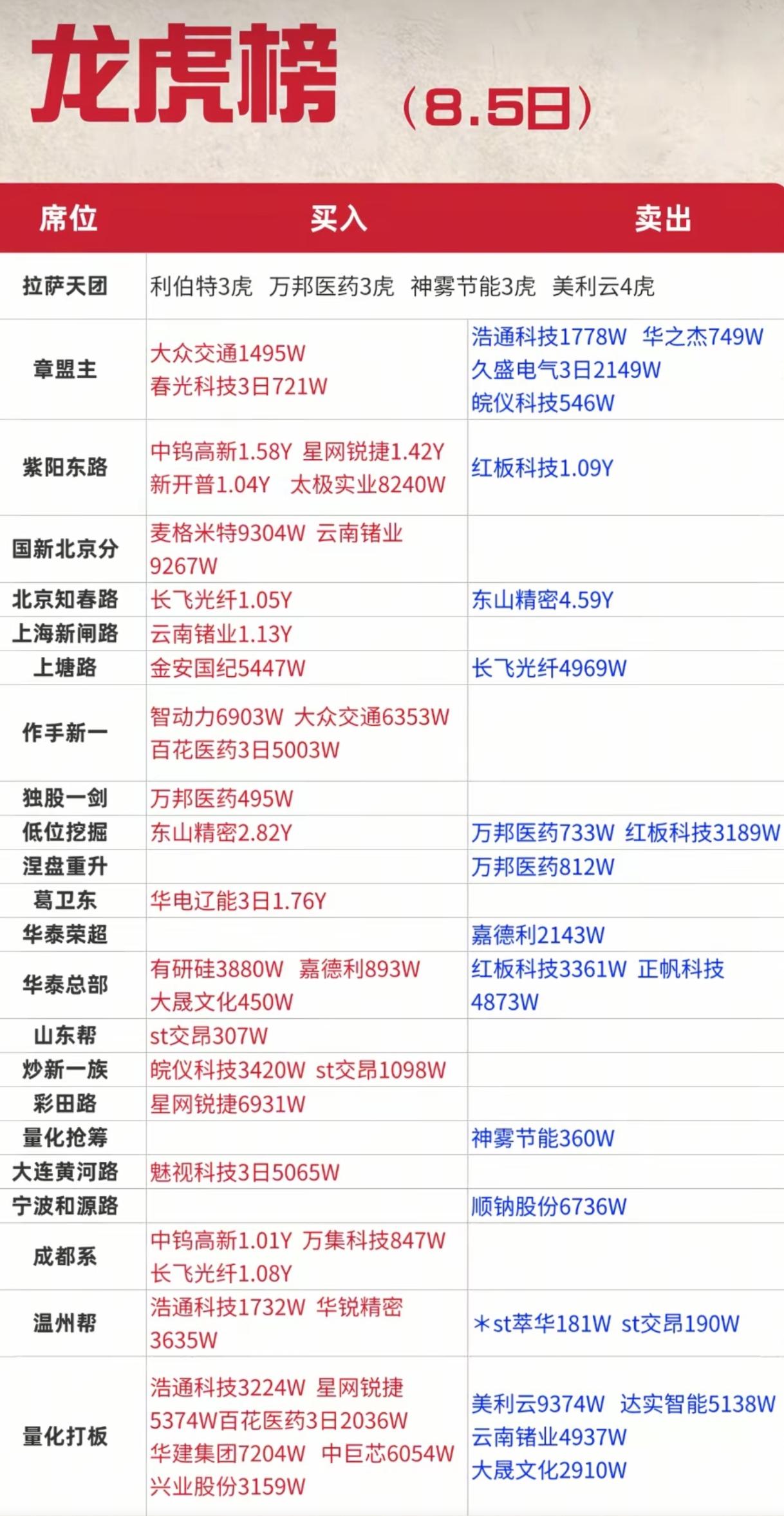 8.5龙虎榜重磅数据！游资大举布局有色、通信，高位CPO遭大额抛售8月5日龙