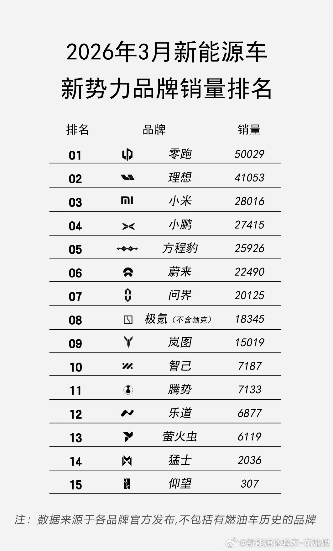 3月新势力销量榜藏的玄机，我给你们扒明白了！比亚迪大v聊车新能源大牛说
