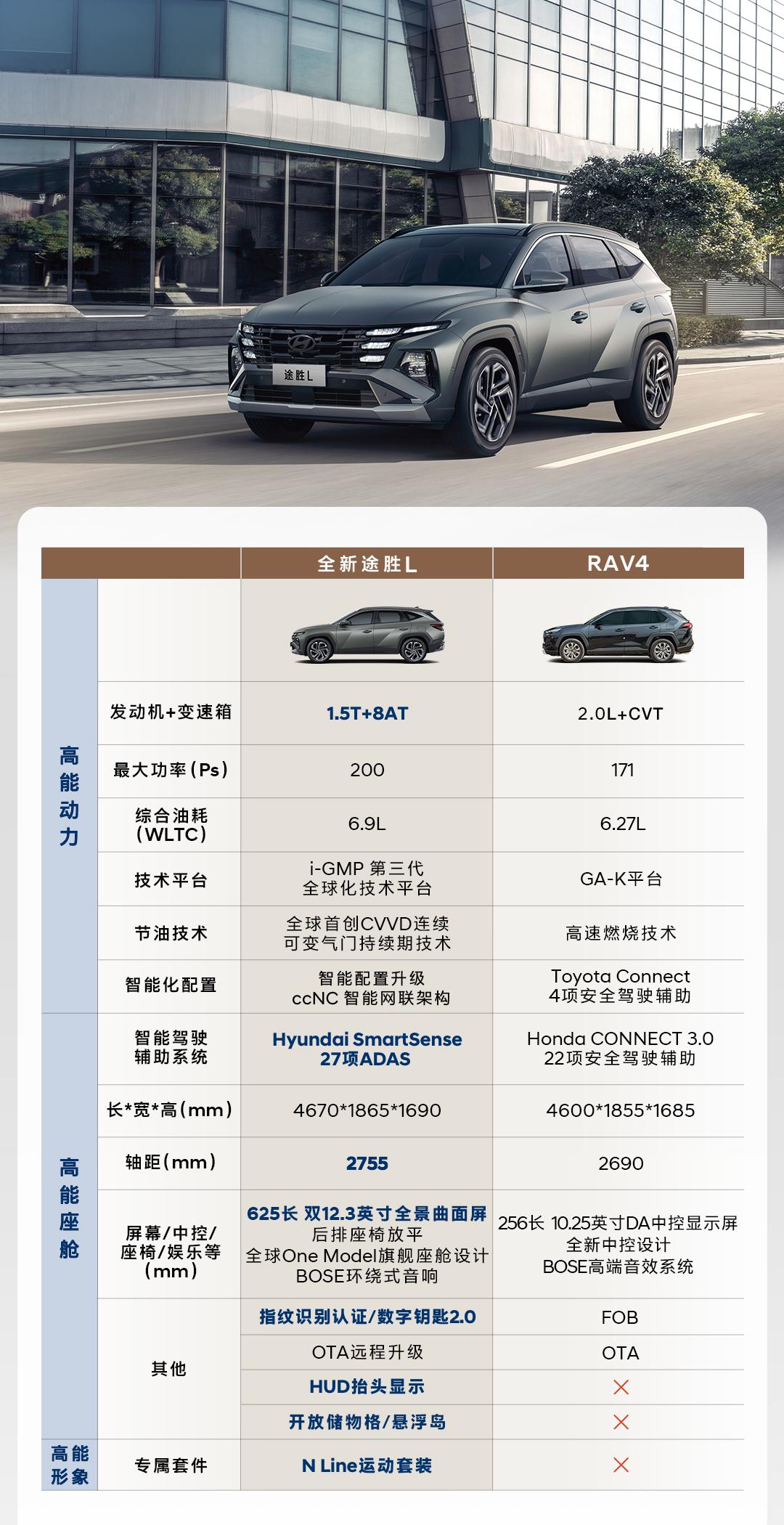 每次朋友让我推荐SUV，我都先问一句：“你看重的是牌子，还是配置？”如果是牌子，