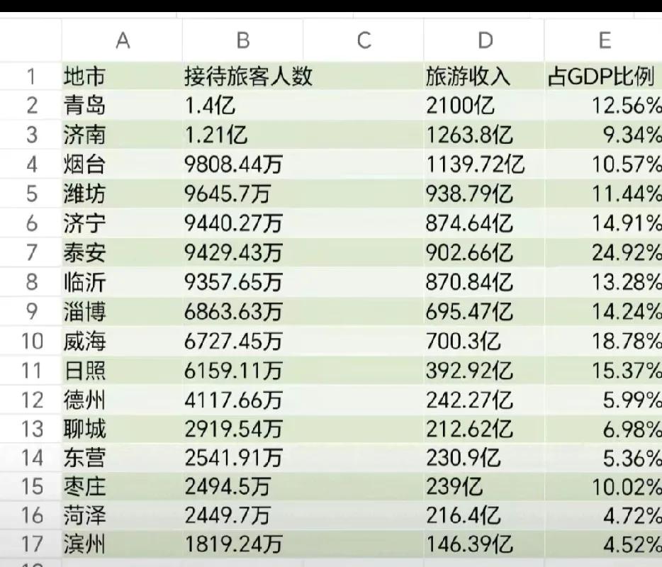 泰安应学习东莞，把夜生活搞起来泰安做为一个内陆城市没有工业支撑，工业发展落后