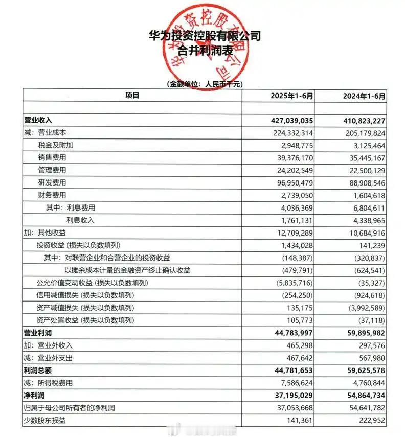 华为2025年上半年业绩：营收4270.39亿元，同比增3.95%净利润371.