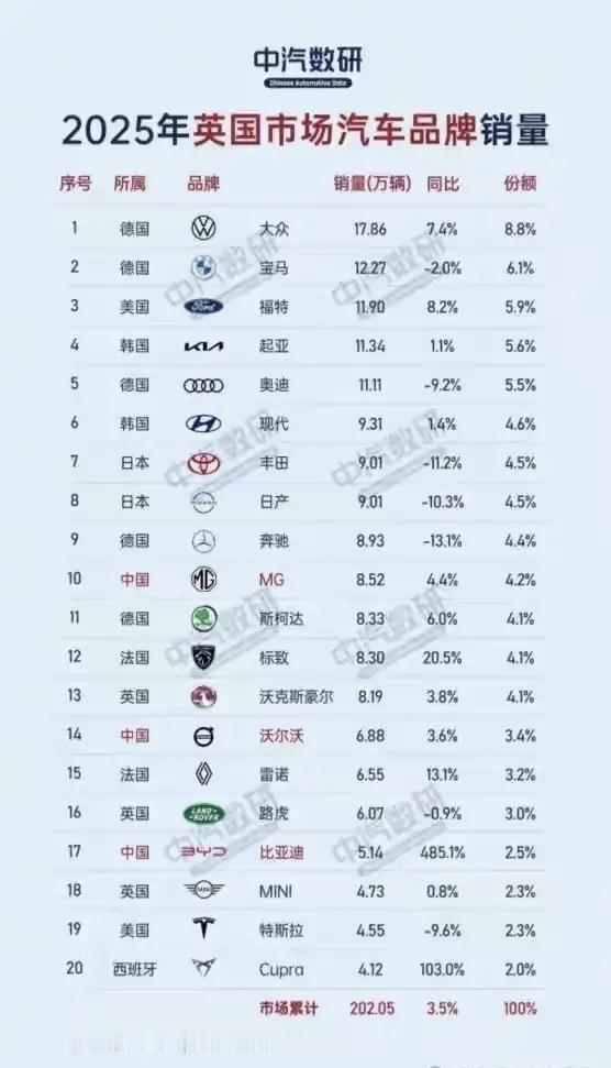 2025年英国汽车销量显示，国产车入驻欧洲，站稳脚跟，并且开始大杀四方，MG，沃