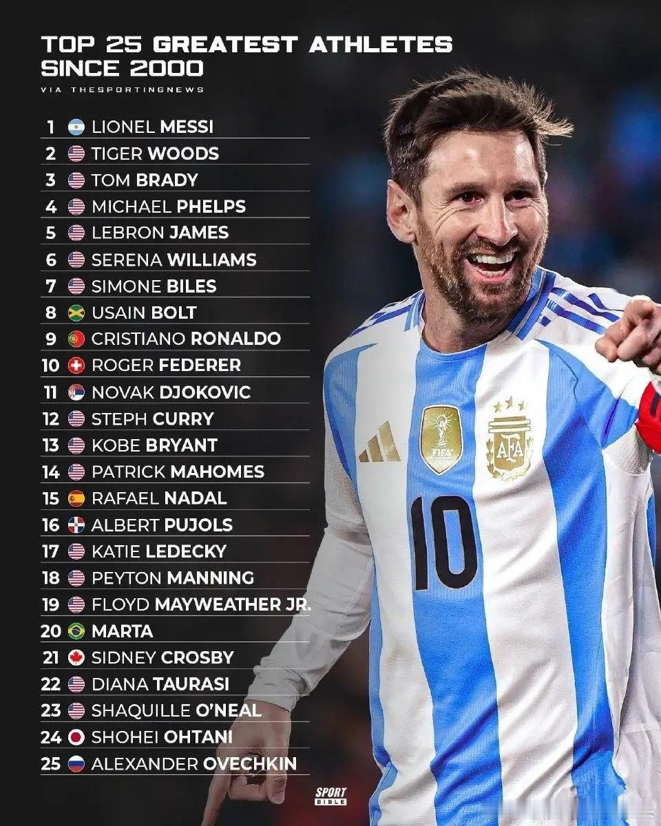 美国人评选2000年以后最伟大25名运动员。全是美国人，但是第一名是梅西。是如果