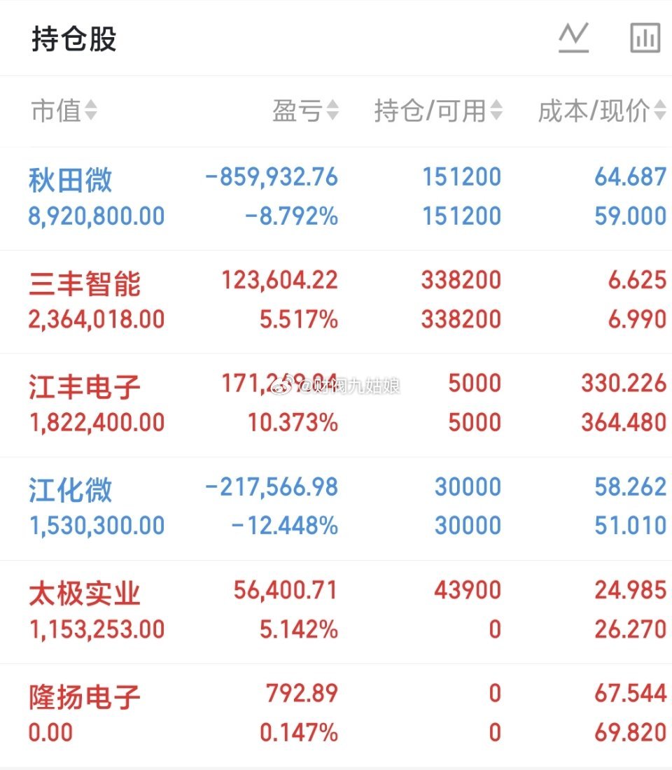 500万本金，目标1年做到3000万，1年翻六倍，欢迎各位前来验证！（第91天）