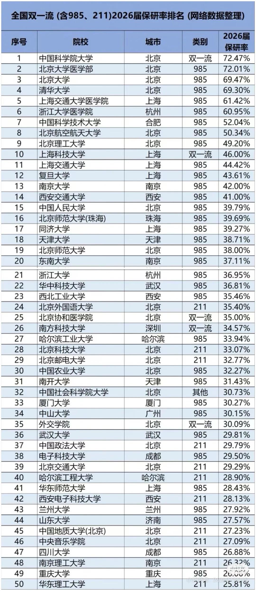 2026全国双一流高校保研率排行榜出炉