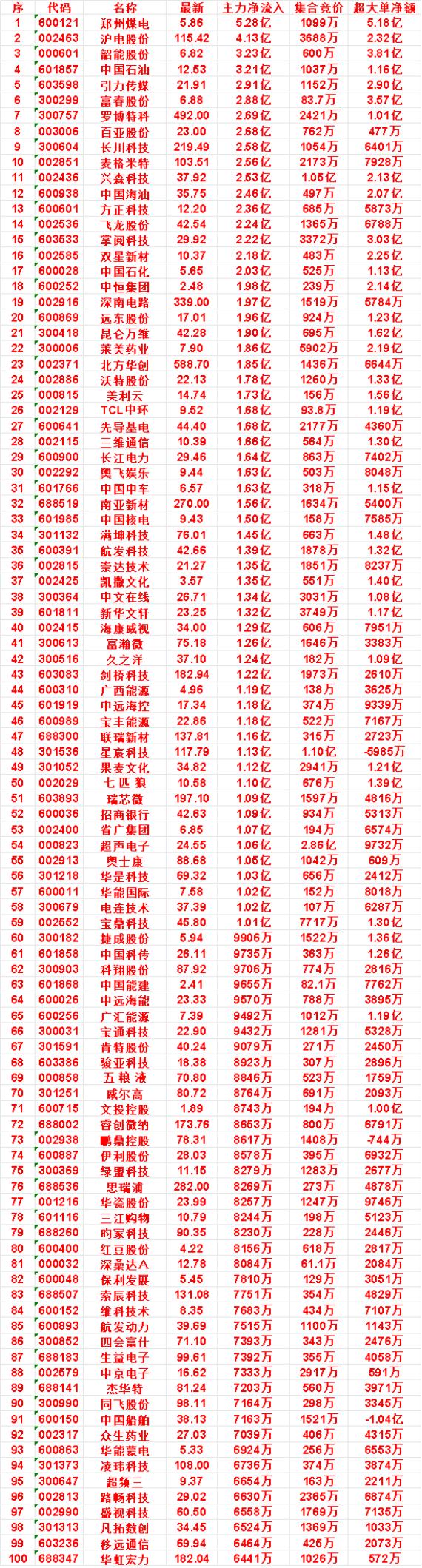 10月14日尾盘35分钟，主力资金“买入的”名单一览！罗博特科：净流入2.