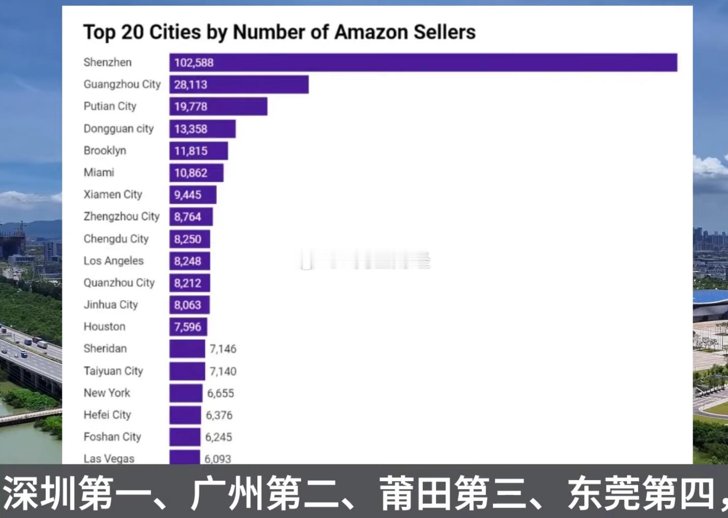 全球20大亚马逊卖家城市分布数据图表文字解读【分类】电商-跨境零售解读（分