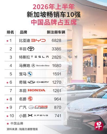 亚洲汽车市场今年上半年，新加坡的新注册汽车中，62.4%为电动车，较去年同期的