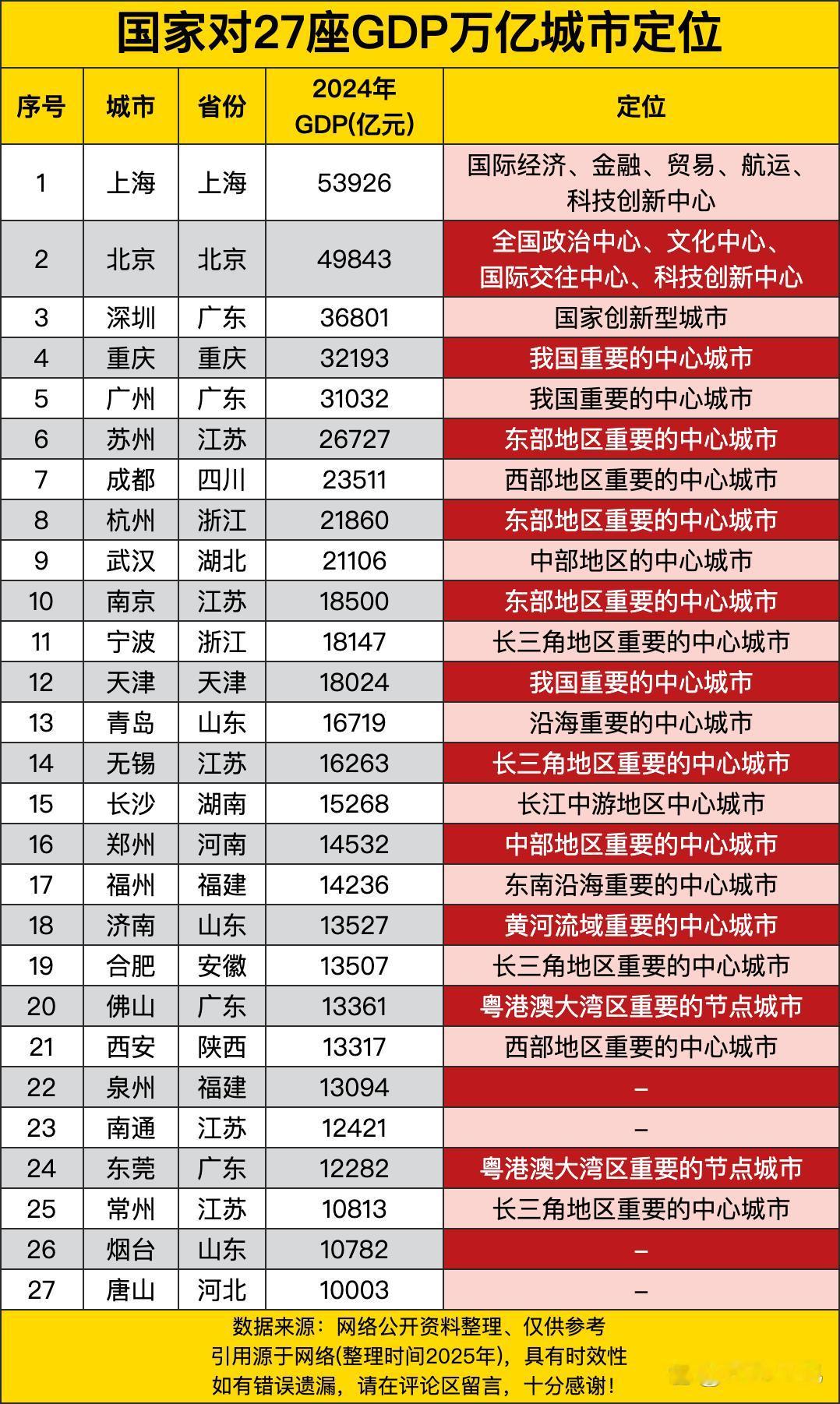 《国家对27座GDP万亿城市定位盘点》里，上海2024年GDP53926亿元，定
