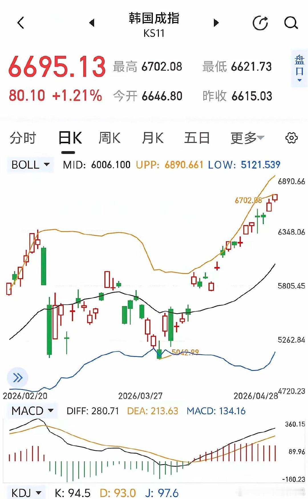 韩国股市冲上6700点了～～疯了，太吓人了。