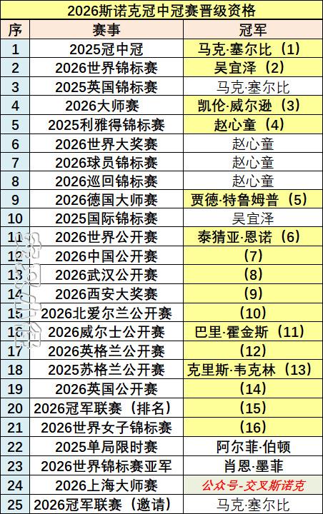 2026斯诺克冠中冠已锁定8人，白雨露距离冠中冠名额只差4场胜利，目前小白3-0