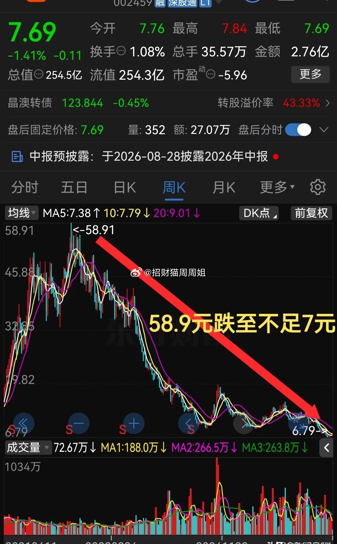 有一只58.9元跌至不足7元！现在这才仅仅过了3年谁还记得曾经的市场宠儿？股票市