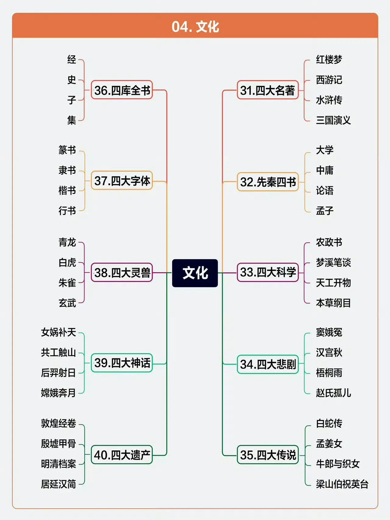 我国著名的60个“四大”