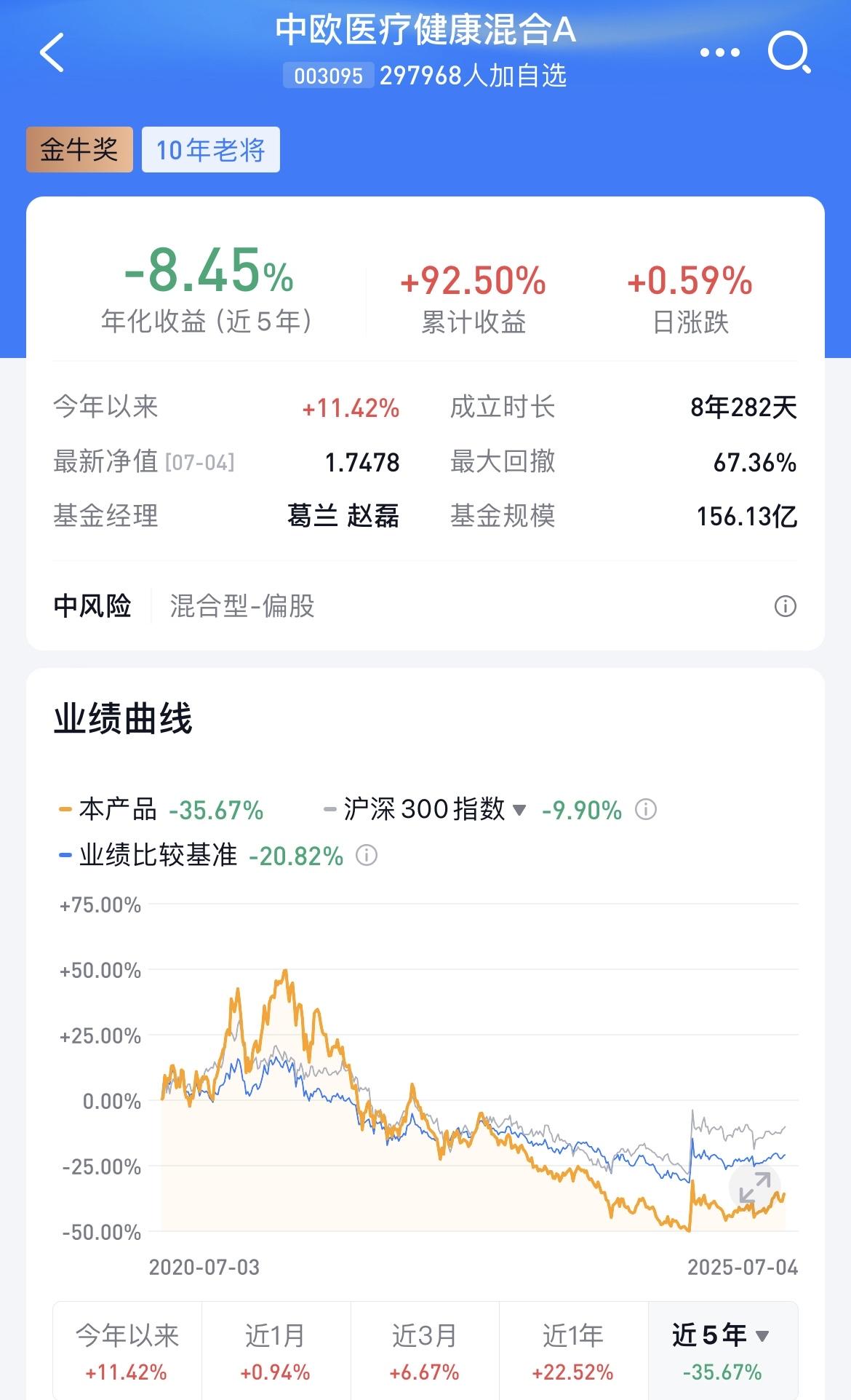 中欧医疗健康混合的基金经理发生变更，新增了一位叫赵磊的基金经理，与葛兰一起管理。