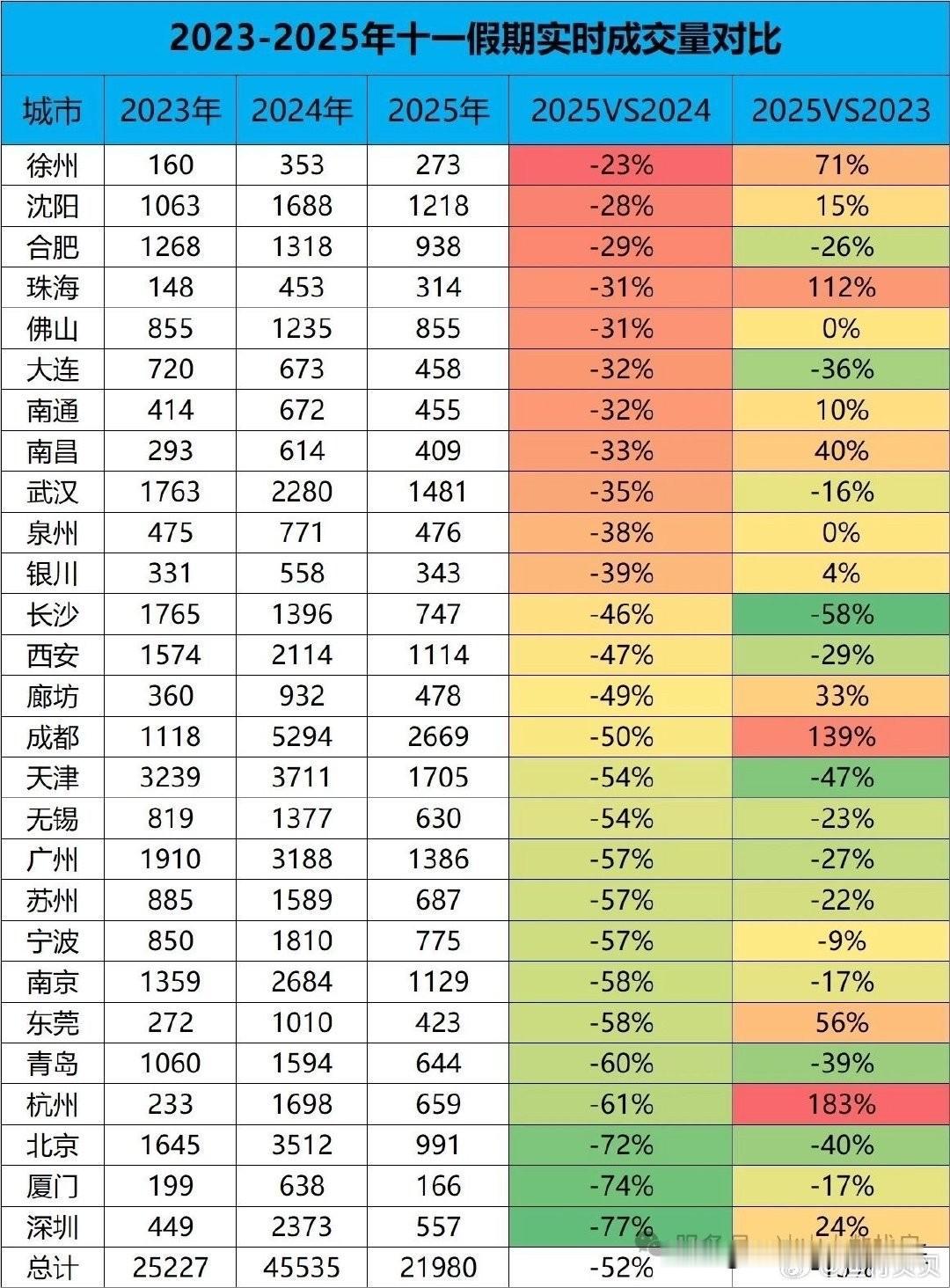 今年十一楼市成交量：1）同比跌幅超过60%的城市有5个：深圳、厦门、北京、杭