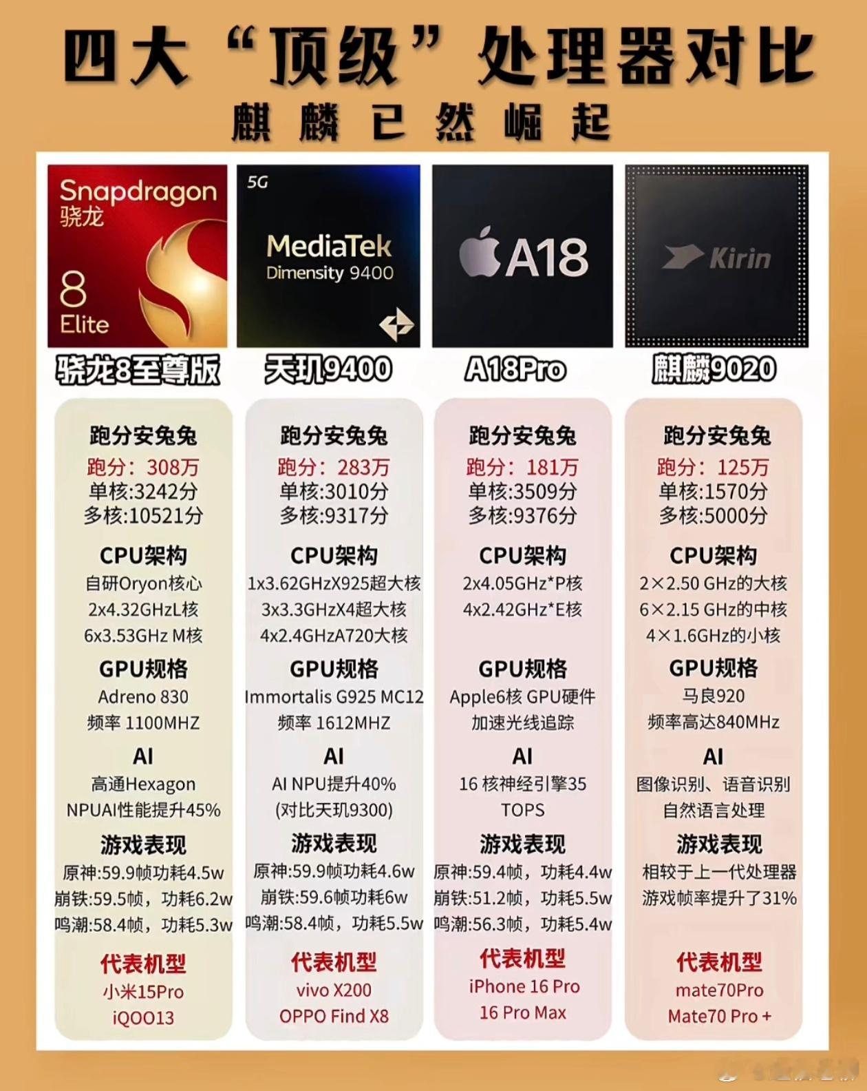 四大顶级手机处理器，华为麒麟已经上桌！科技​​​