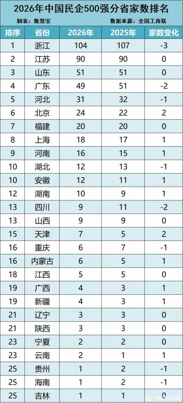 全国民企500强各省数量排名，最令人意外的是河北。没想到河北的500强民企数量比