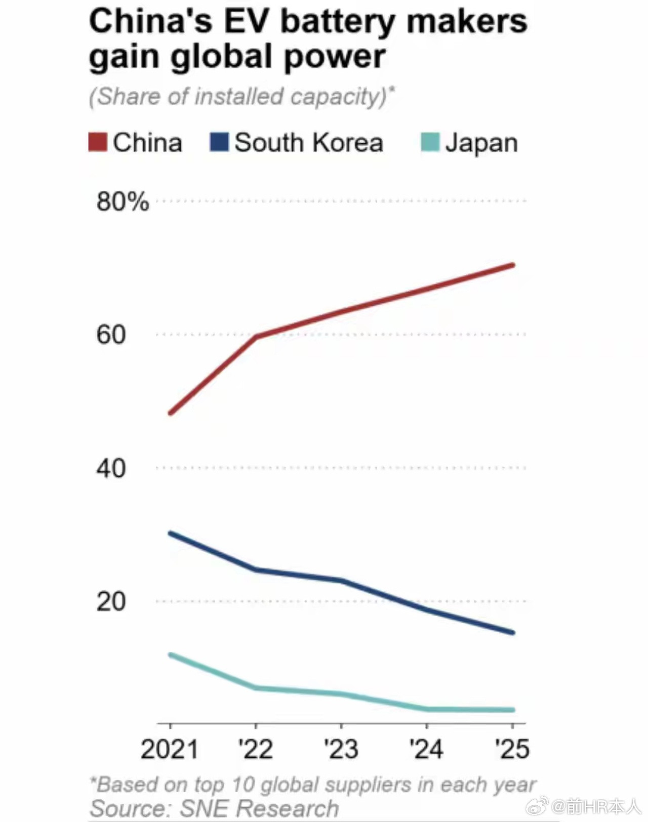 这才是中日韩产业发展的正确模式：中日韩动力电池份额对比，中国超70%了，而且份额