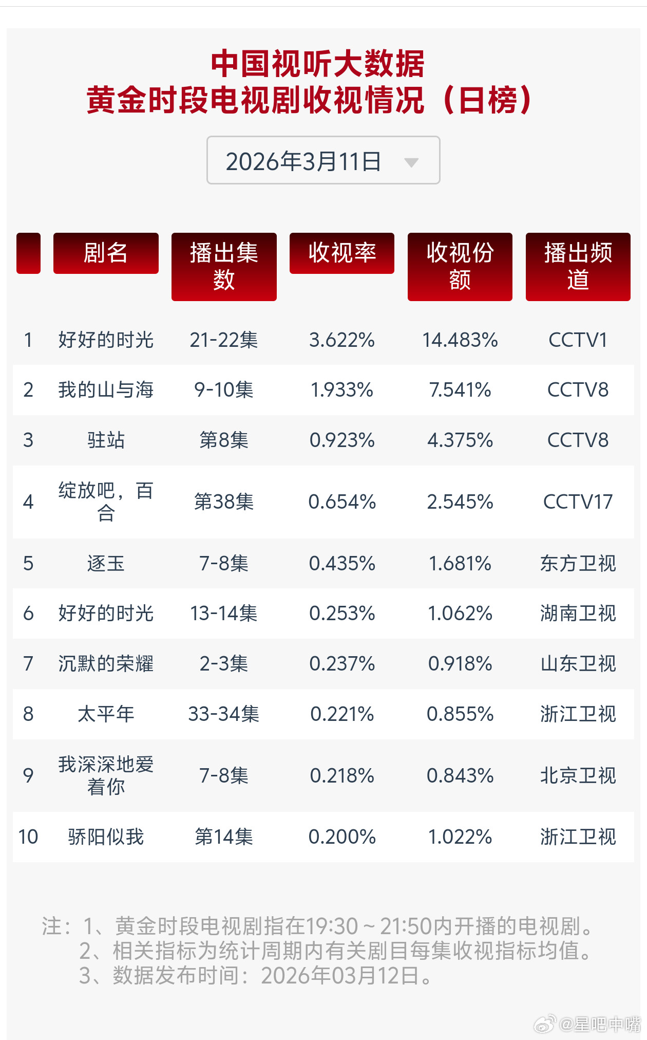 逐玉数据真实性真实的cvb来了，系数怎么降了？3月11日cvb收视日报好好的时光