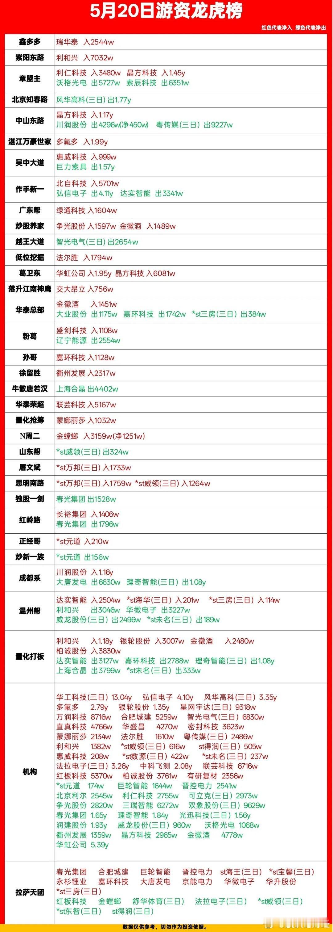 5月20日游资龙虎榜数据