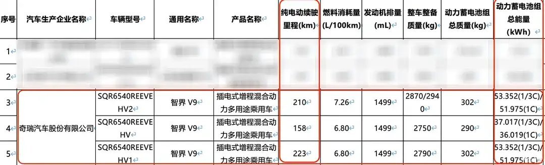 【鸿蒙智行智界V9增程MPV续航信息出炉，CLTC综合续航里程最高可达125