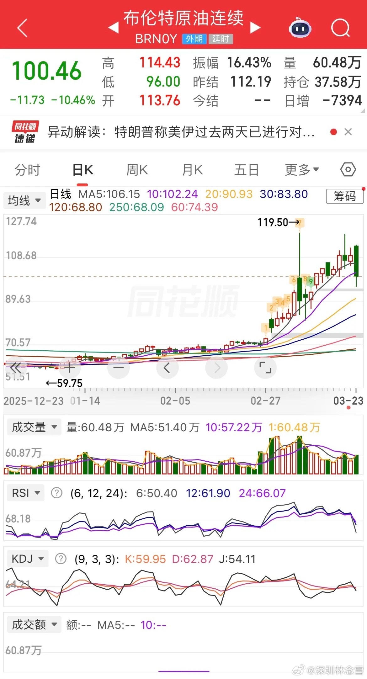 外围全线大反弹！A股今日有望高开反攻，阳包阴能否兑现？昨夜全球市场迎来剧烈反转，