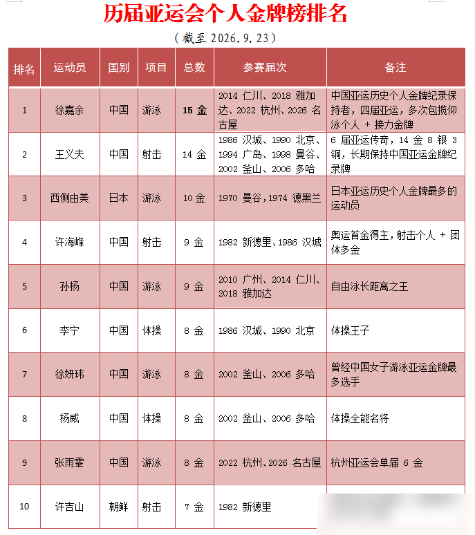 徐嘉余的亚运金牌数，已经多到榜单快装不下了。杭州那届他一人卷走5金，仰泳三个项目全包，接力再补两刀。