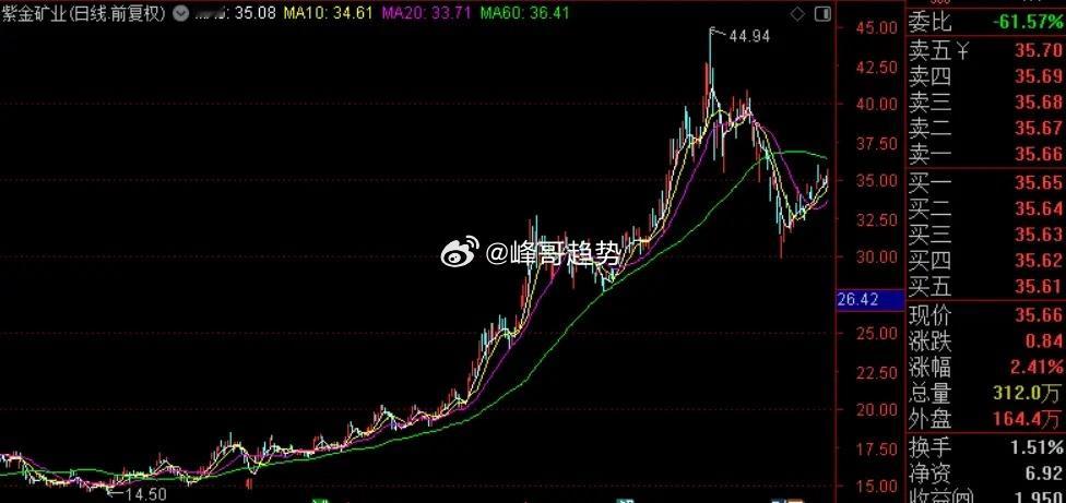 紫金矿业一季报业绩炸裂，实现营收984.98亿元，同比增长24.79%；净利润为