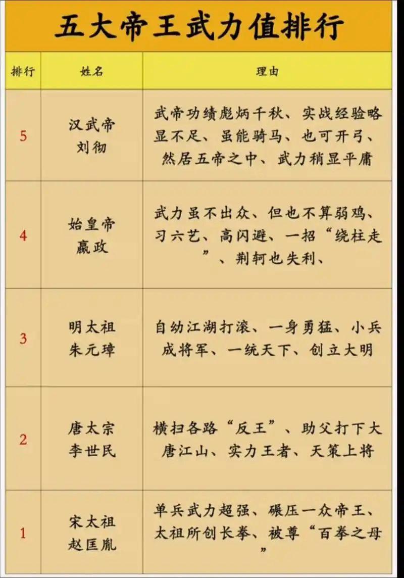 五大帝王武力值排行榜！👍👍👍历史人物