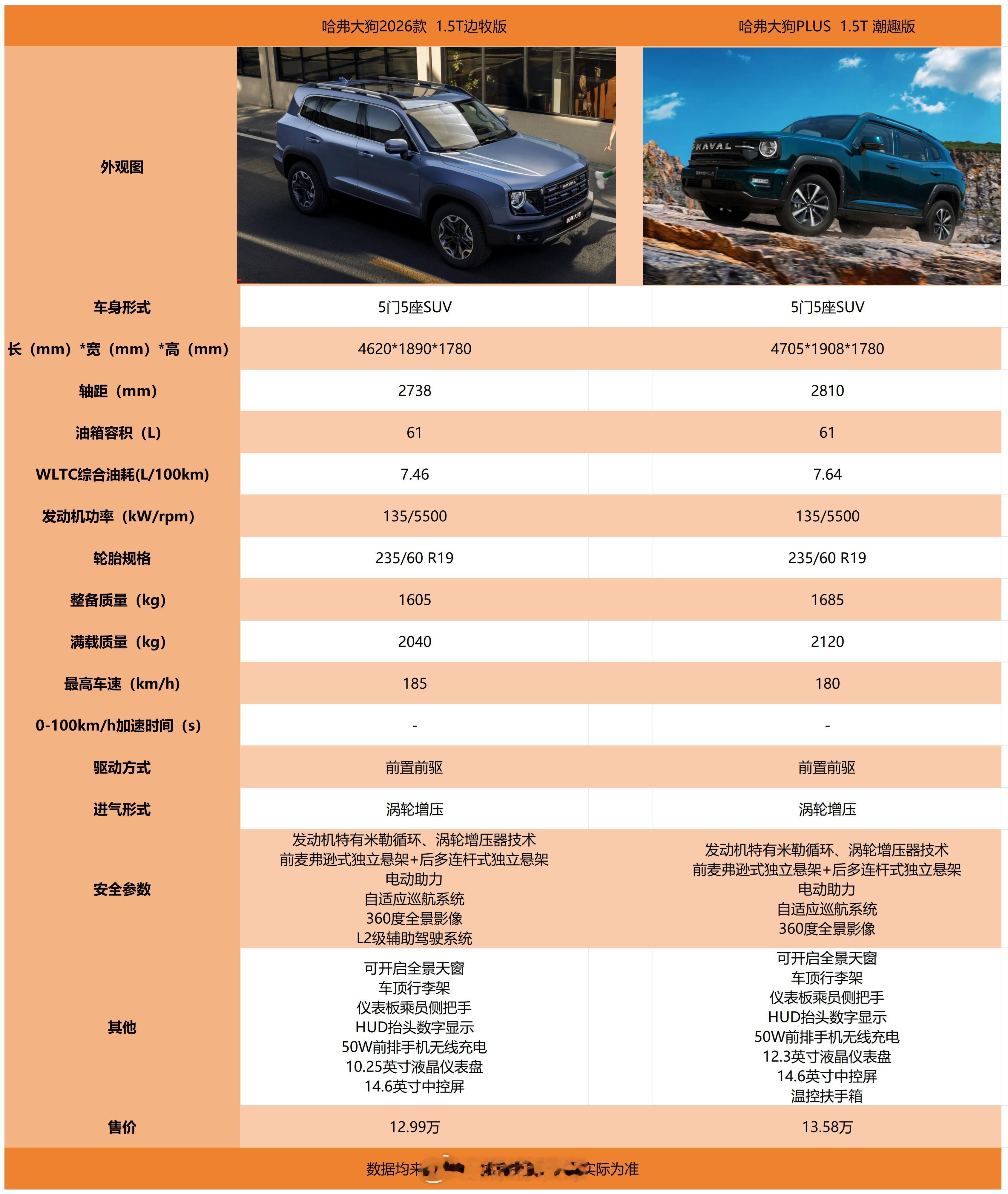 哈弗这两款车型还挺好看的，上次在路上看到了新能源版的，对比了下燃油版也不错，哈弗