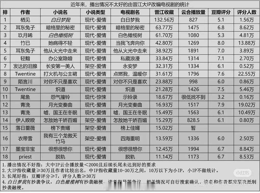 近年来播出情况不太好由晋江大ip改编的电视剧统计​​​