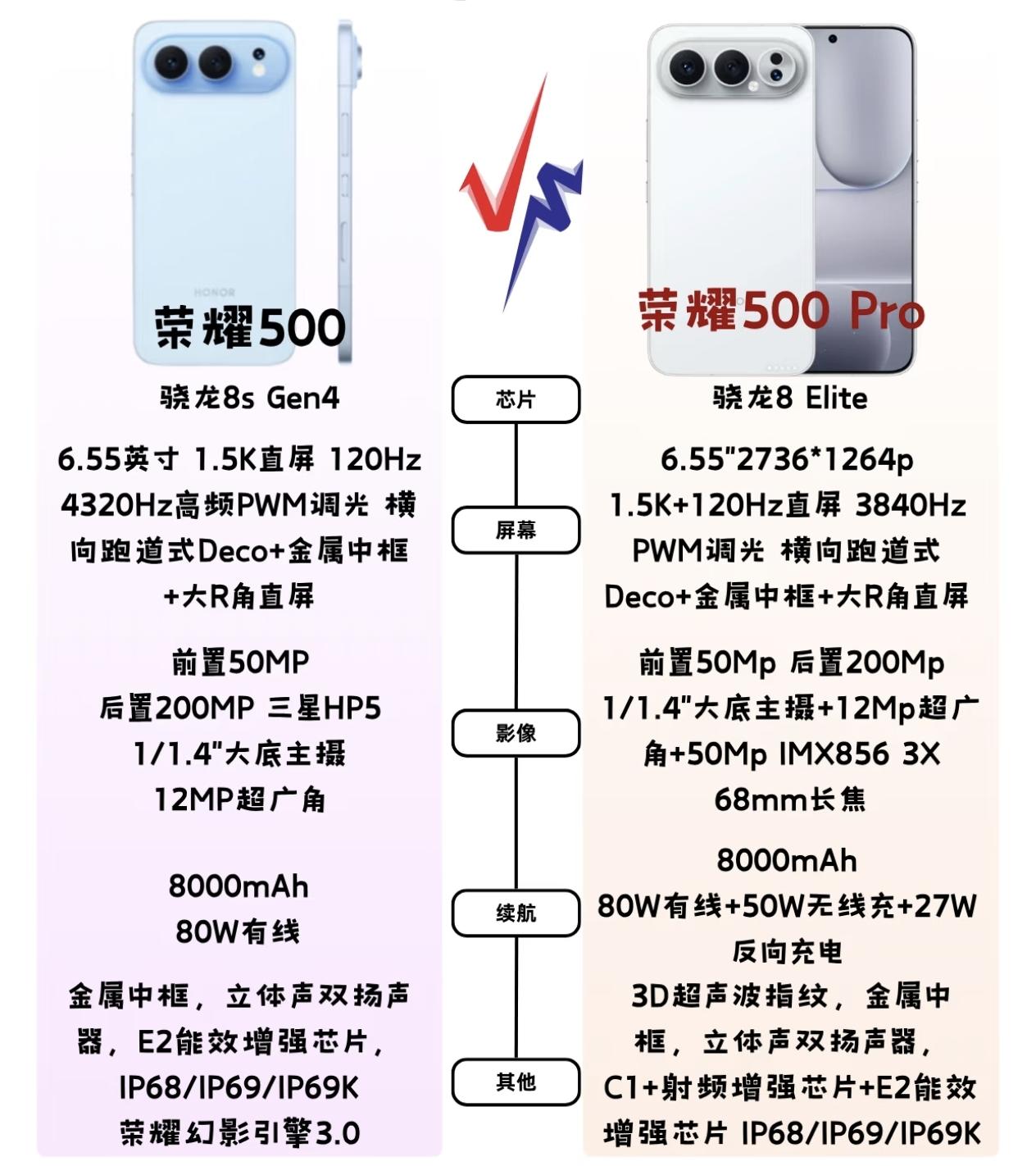 不出意外的话，荣耀500系列怕是要涨价了，毕竟这次升级幅度太大，这用料成本就下不