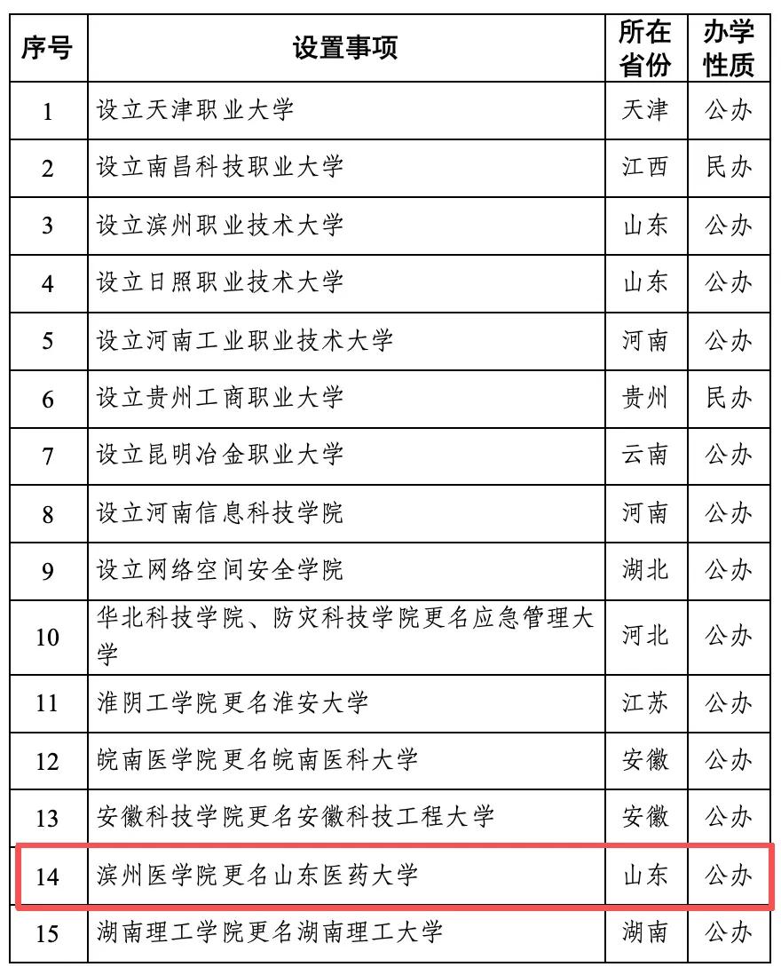 更名了！近日，教育部公告，拟新设9所高等学校，更名6所高校，其中，就有滨州医学院