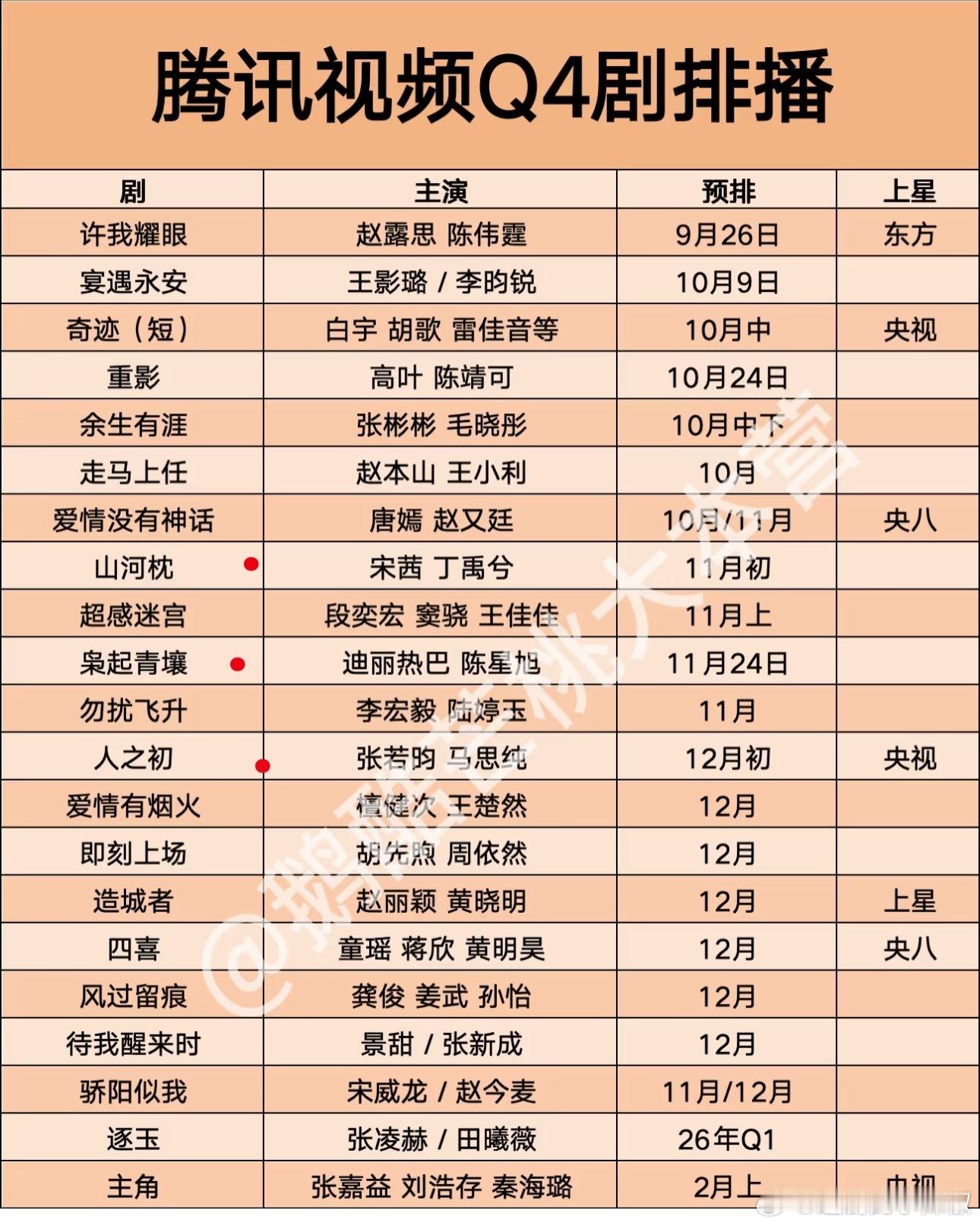🐧腾讯视频Q4新剧排播，最后一波冲kpi了，你觉得哪部能爆？​​​