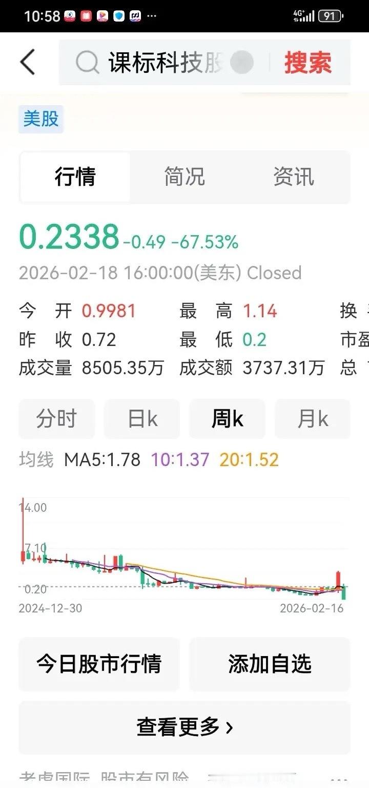 【跌的猛】中概股中的股票跌起来太猛了！昨日晚间，课标科技直接下跌67%，如果对应