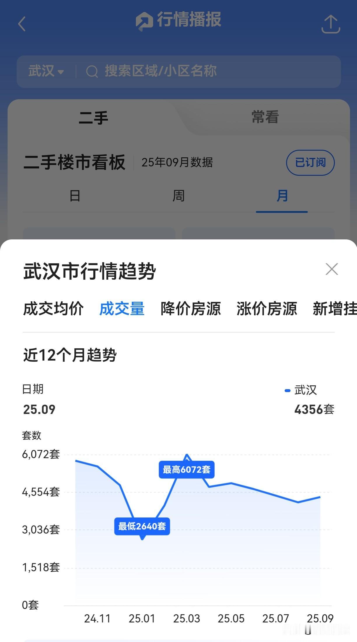 4356！这就是武汉市某最大二手平台房产的月销量，仅仅比最热的八月份好那么一点点
