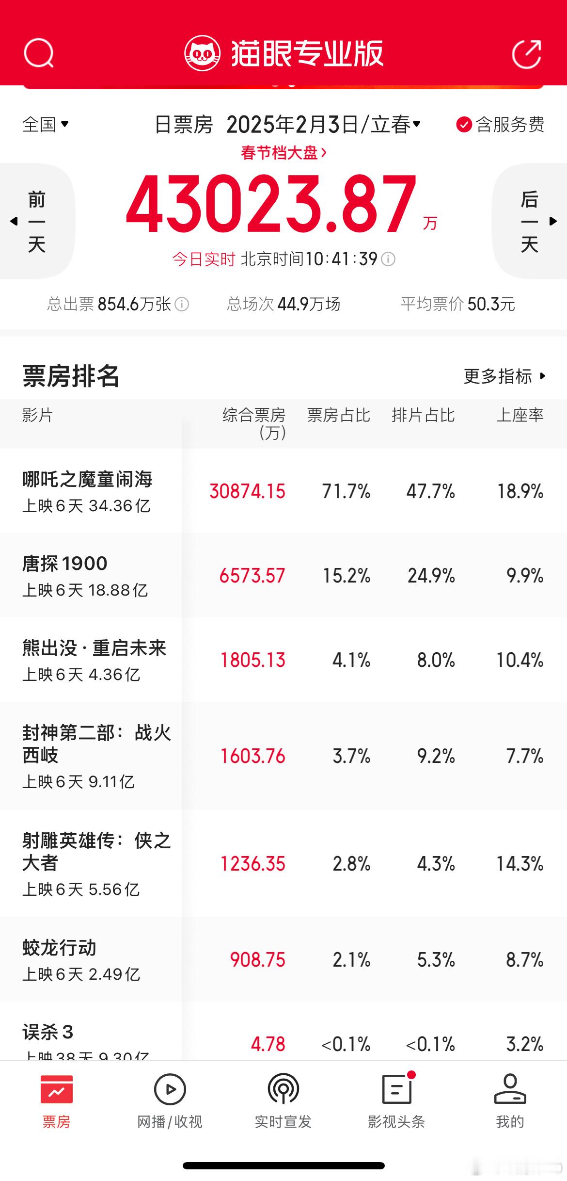 《哪吒2》上映第六天票房超越2024年年冠。《熊出没》单日票房挺进前三。动画片真