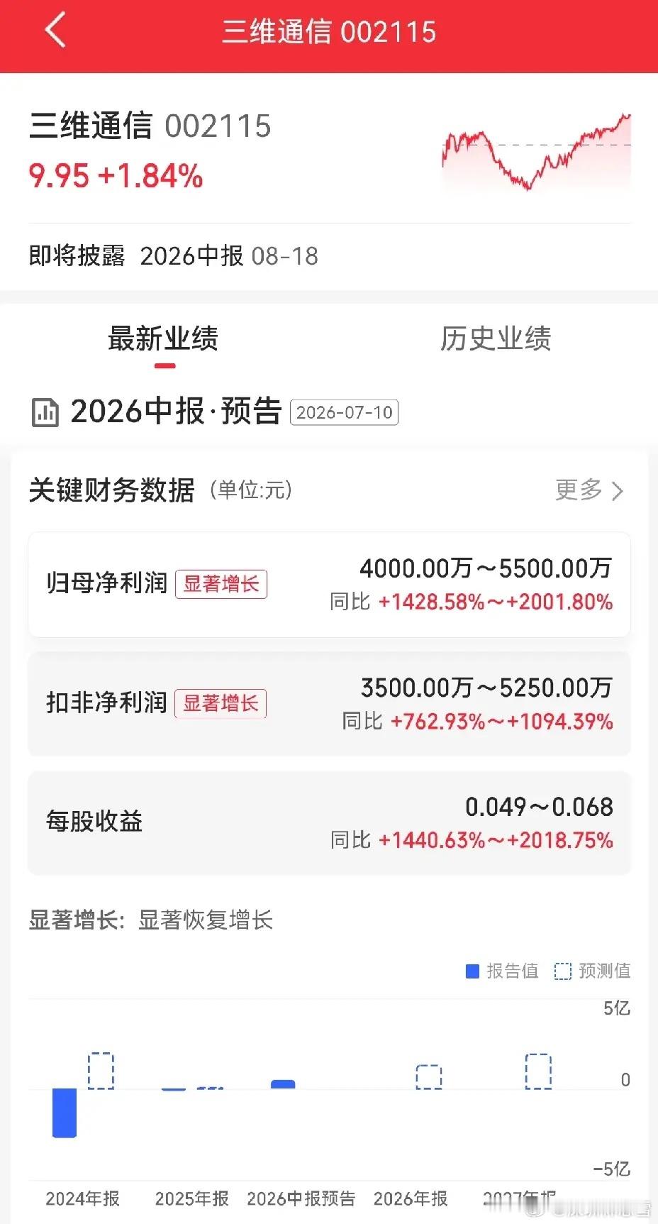 三维通信，中报预增净利润4000万-5500万，同比增长20倍。这个中报预增太亮