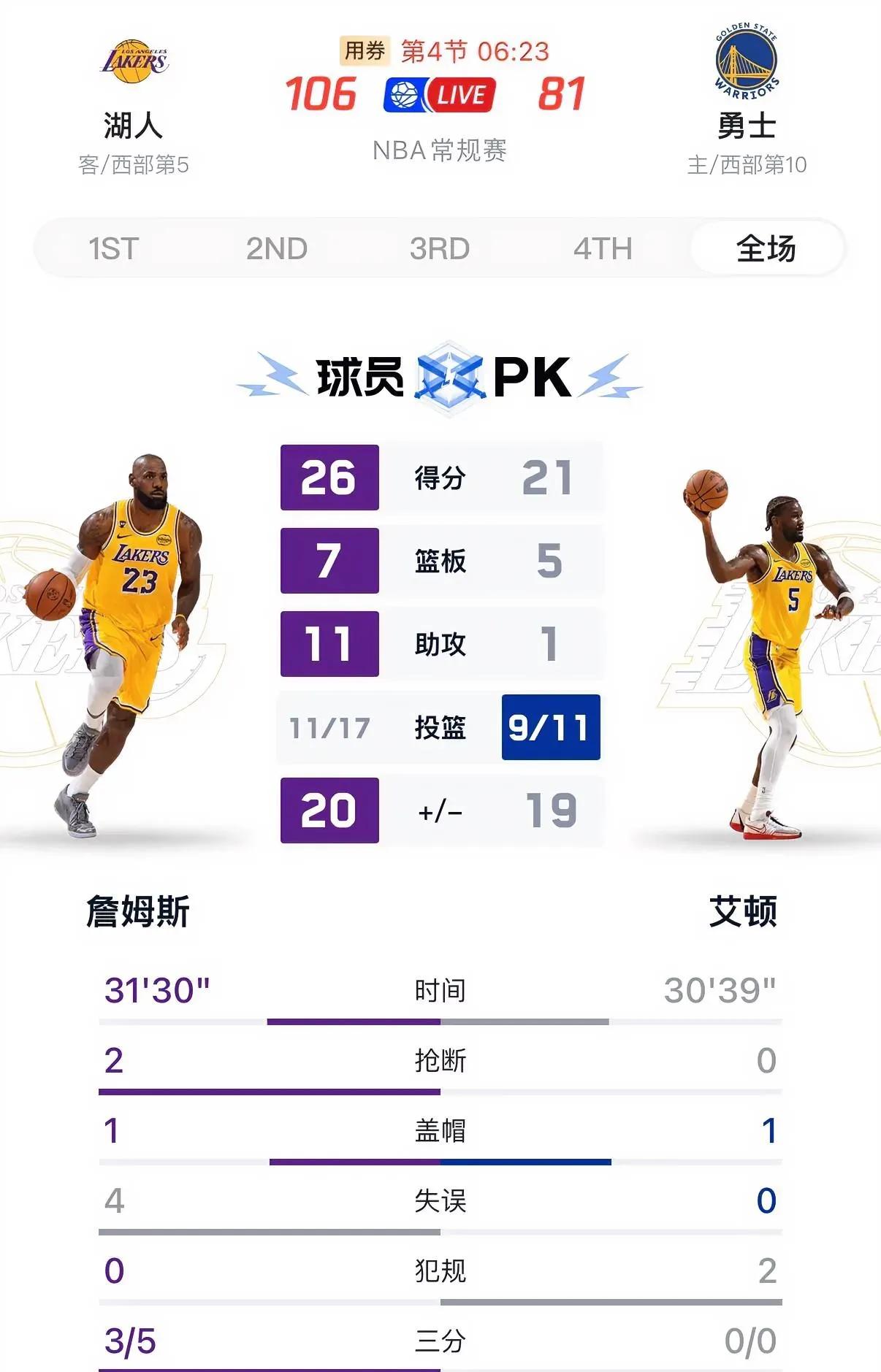 41岁詹姆斯血拼勇士，湖人重返第四！雷迪克遭球迷质问：为何不让他休息？湖人1