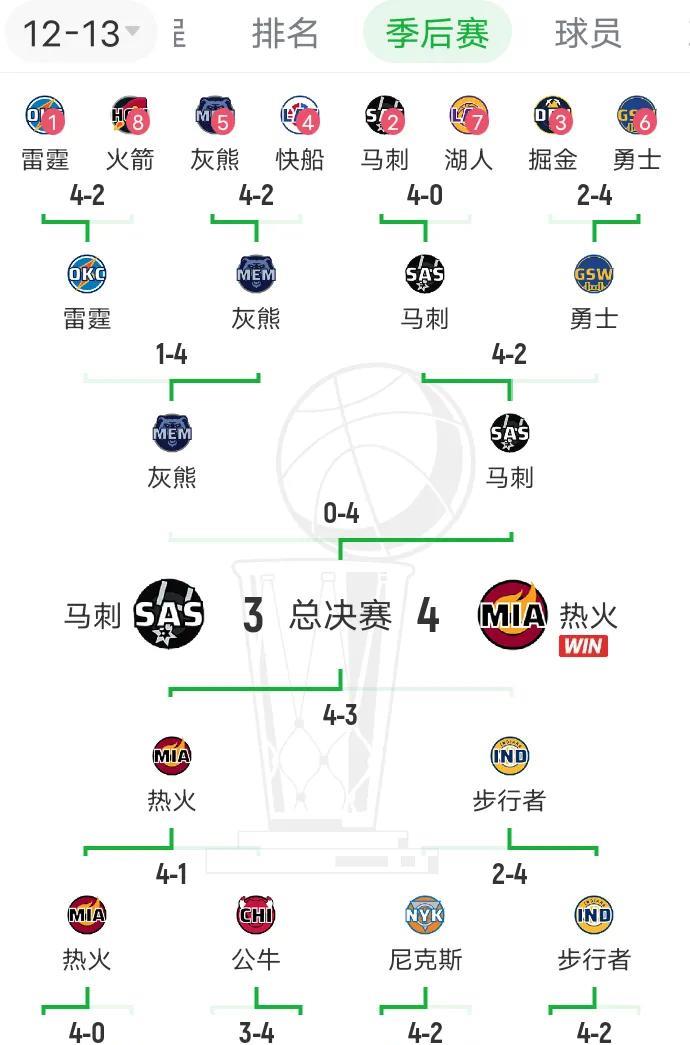 有些球员越分析越弱，而库里则是越分析发现他越强。勇士打进总决赛6年不说，另外4次