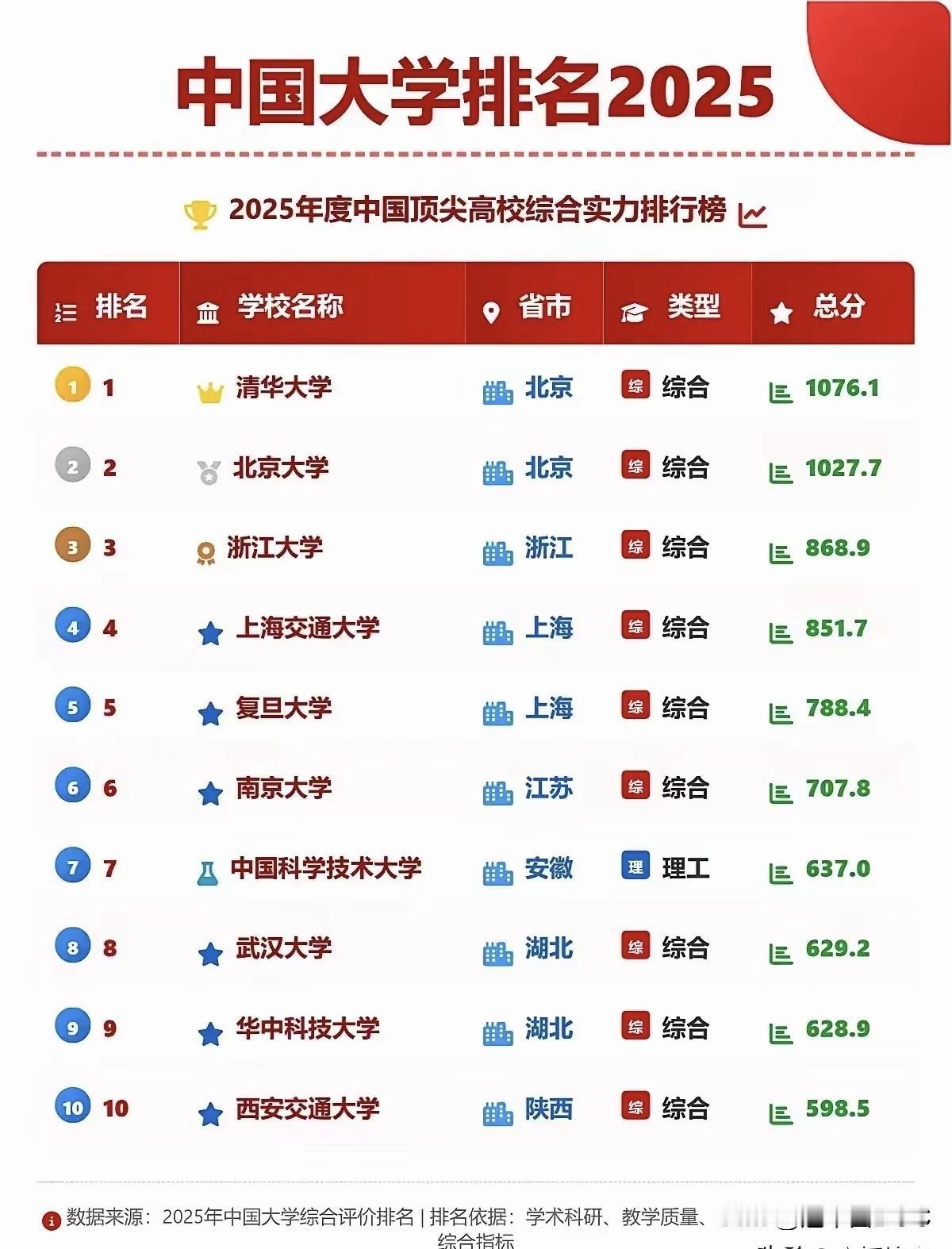 2025中国大学排行榜出炉！顶尖高校格局稳中有变，武大华科强势崛起。2025